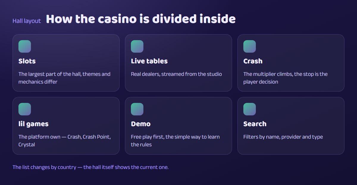 Schematic of the casino hall: slots, live tables, crash, lil games, demo and filters — six parts